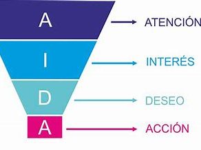 Diagrama AIDA: Atracción, Interés, Deseo, Acción. Representa las etapas clave en el proceso de persuasión de marketing para guiar a los consumidores desde el conocimiento inicial hasta la acción deseada.